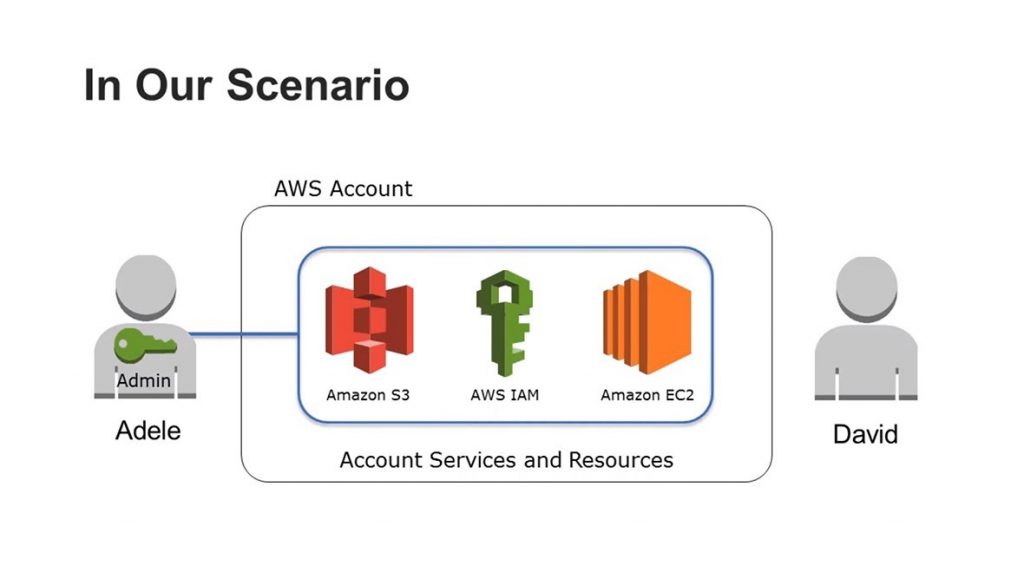 AWS IAM users, roles and permissions